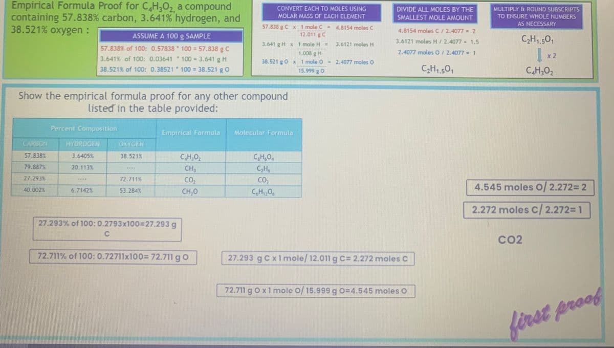 Empirical Formula Proof for C4H30₂, a compound
containing 57.838% carbon, 3.641% hydrogen, and
38.521% oxygen :
57.838%
79.887%
27.293%
40.002%
Show the empirical formula proof for any other compound
listed in the table provided:
ASSUME A 100 g SAMPLE
57.838% of 100: 0.57838* 100 = 57.838 g C
3.641% of 100: 0.03641100 = 3.641 g H
38.521% of 100: 0.38521*100 = 38.521 g 0
Percent Composition
HYDROGEN
3.6405%
20.113%
6.7142%
38.521%
C
72.711%
53.284%
Empirical Formula
27.293% of 100: 0.2793x100=27.293 g
C₂H₂O₂
CH3
CO₂
CH₂O
CONVERT EACH TO MOLES USING
MOLAR MASS OF EACH ELEMENT
57.838 g C x 1 mole C
12.011 g C
3.641 g H x 1 mole H =
1.008 g H
38.521 g 0 x 1 mole 0
15.999 g O
72.711% of 100: 0.72711x100= 72.711 g 0
Molecular Formula
C₂H₂O₁
C₂H₁
CO₂
C₂H₁₂0
=
4.8154 moles C
3.6121 moles H
2.4077 moles O
DIVIDE ALL MOLES BY THE
SMALLEST MOLE AMOUNT
4.8154 moles C/ 2.4077 = 2
3.6121 moles H/ 2.4077 = 1.5
2.4077 moles 0 / 2.4077 = 1
C₂H₁.501
27.293 g C x1 mole/ 12.011 g C= 2.272 moles C
72.711 g 0 x 1 mole O/15.999 g O=4.545 moles O
MULTIPLY & ROUND SUBSCRIPTS
TO ENSURE WHOLE NUMBERS
AS NECESSARY
C₂H₁.501
1x
C4H₂O₂
x 2
4.545 moles O/ 2.272= 2
2.272 moles C/2.272=1
CO2
first proof