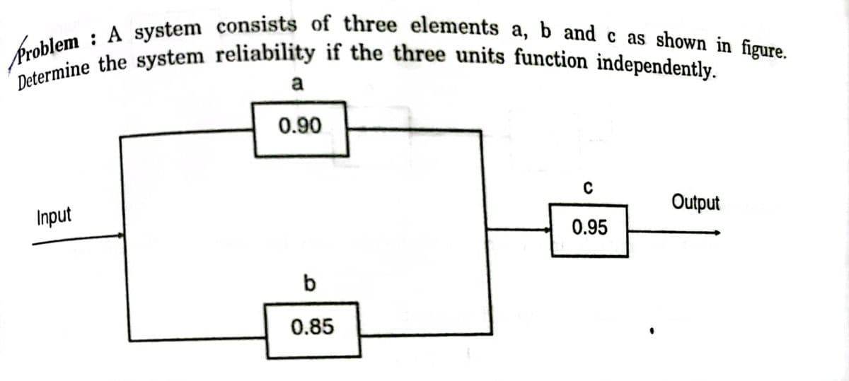 Determine the system reliability if the three units function independently.
Problem : A system consists of three elements a, b and c as shown in figure.
a
0.90
Output
Input
0.95
b
0.85
