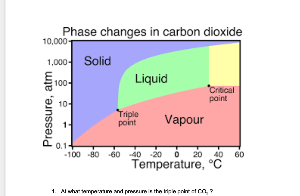 Phase changes in carbon dioxide
10,000-
1,000- Solid
Pressure, atm
100-
1
Liquid
*Triple
point
Vapour
0.1
-100 -80 -60 -40 -20 0 20
*Critical
point
40
Temperature, °C
1. At what temperature and pressure is the triple point of CO₂ ?
60