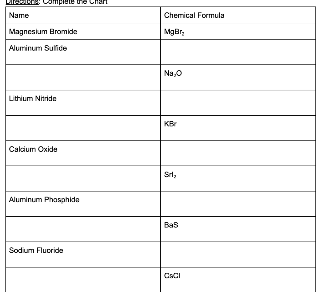 Directions: Complete the Chart
Name
Magnesium Bromide
Aluminum Sulfide
Lithium Nitride
Calcium Oxide
Aluminum Phosphide
Sodium Fluoride
Chemical Formula
MgBr₂
Na₂O
KBr
Srl₂
BaS
CsCl