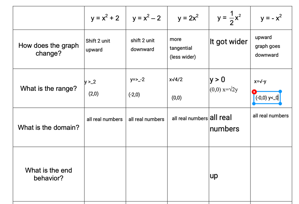 1
y = x² + 2
y = x² - 2
y = 2x?
x²
y = - x?
y =
upward
Shift 2 unit
shift 2 unit
more
It got wider
How does the graph
change?
downward
tangential
graph goes
upward
downward
(less wider)
y > 0
|(0,0) x=v2y
y >_2
y=>_-2
xV4/2
x=V-y
What is the range?
(2,0)
(-2,0)
(0,0)
|(-0,0) y<_d
all real numbers
all real numbers
all real numbers
all real numbers all real
What is the domain?
numbers
What is the end
behavior?
dn
