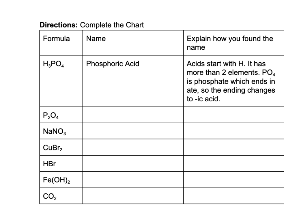 Directions: Complete the Chart
Formula
Name
H3PO4
P₂04
NaNO3
CuBr₂
HBr
Fe(OH)2
CO₂
Phosphoric Acid
Explain how you found the
name
Acids start with H. It has
more than 2 elements. PO4
is phosphate which ends in
ate, so the ending changes
to -ic acid.