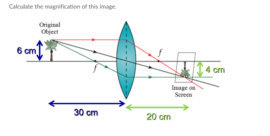 Calculate the magnification of this image.
Original
Object
6 cm
4 crm
Image on
Screen
30 cm
20 cm
