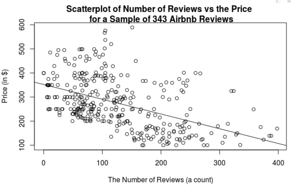 Scatterplot of Number of Reviews vs the Price
for a Sample of 343 Airbnb Reviews
100
200
300
400
The Number of Reviews (a count)
009
009
00€
007
Price (in $)
