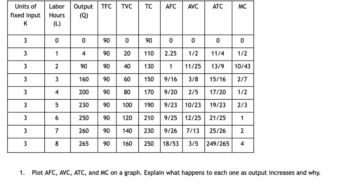 Output TFC
(Q)
Units of
Labor
TVC
TC
AFC
AVC
ATC
MC
fixed input
Hours
(L)
90
90
3
1
4
90
20
110
2.25
1/2
11/4
1/2
3
90
40
130
1
11/25
13/9
10/43
3
3
160
90
60
150
9/16
3/8
15/16
2/7
3
4
200
90
80
170
9/20
2/5
17/20
1/2
3
5
230
90
100
190
9/23
10/23
19/23
2/3
3
6
250
120
210
9/25
12/25
21/25
1
7
260
90
140
230
9/26
7/13
25/26
2
3
8
265
90
160
250
18/53
3/5
249/265
4
1.
Plot AFC, AVC, ATC, and MC on a graph. Explain what happens to each one as output increases and why.
3.
3.
