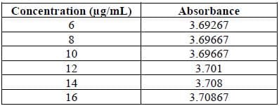 Concentration (ug/mL)
Absorbance
3.69267
6
8
3.69667
10
3.69667
12
3.701
14
3.708
16
3.70867
