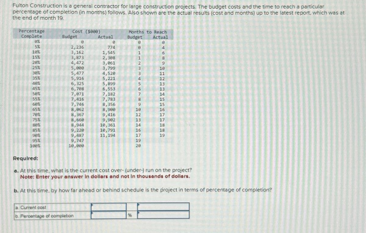 Fulton Construction is a general contractor for large construction projects. The budget costs and the time to reach a particular
percentage of completion (in months) follows. Also shown are the actual results (cost and months) up to the latest report, which was at
the end of month 19.
Percentage
Cost ($008)
Months to Reach
Complete
Budget
Actual
Budget
Actual
0%
0
8
0
5%
2,236
774
4
10%
3,162
1,545
1
6
15%
3,873
2,308
1
8
20%
4,472
3,061
2
9
25%
5,000
3,799
3
10
30%
5,477
4,520
11
35%
5,916
5,221
4
12
40%
6,325
5,899
5
13
45%
6,708
6,553
6
13
50%
7,071
7,182
7
14
55%
7,416
7,783
8
15
60%
7,746
8,356
9
15
65%
8,062
8,900
10
16
70%
8,367
9,416
12
17
75%
8,660
9,902
13
17
80%
8,944
10,361
14
18
85%
9,220
10, 791
16
18
90%
9,487
11,194
17
19
95%
9,747
19
100%
10,000
20
Required:
a. At this time, what is the current cost over- (under-) run on the project?
Note: Enter your answer in dollars and not in thousands of dollars.
b. At this time, by how far ahead or behind schedule is the project in terms of percentage of completion?
a. Current cost
b. Percentage of completion
96