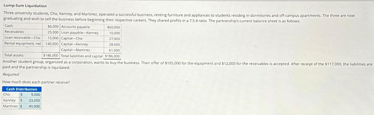 Lump-Sum Liquidation
Three university students, Cho, Kenney, and Martinez, operated a successful business, renting furniture and appliances to students residing in dormitories and off-campus apartments. The three are now
graduating and wish to sell the business before beginning their respective careers. They shared profits in a 7.5.4 ratio The partnership's current balance sheet is as follows:
Cash
$6,000 Accounts payable
$60,000
10,000
25,000 Loan payable-Kenney
15,000 Capital—Cho
27,000
28,000
140,000 Capital-Kenney
Capital-Martinez
61,000
Total assets
$186,000 Total liabilities and capital $186,000
Another student group, organized as a corporation, wants to buy the business. Their offer of $105,000 for the equipment and $12,000 for the receivables is accepted. After receipt of the $117,000, the liabilities are
paid and the partnership is liquidated.
Required
How much does each partner receive?
Cash Distribution
Cho
$
9,000
Kenney $ 23,000
Martinez $ 49,000
Receivables
Loan receivable-Cho
Rental equipment, net