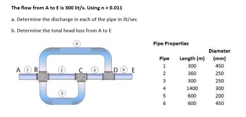 The flow from A to E is 300 lit/s. Using n = 0.011
a. Determine the discharge in each of the pipe in lit/sec
b. Determine the total head loss from A to E
Pipe Properties
Diameter
Pipe
1
Length (m) (mm)
300
450
A B
360
250
3
300
250
4
1400
300
5
600
200
600
450
