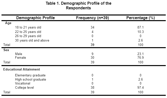 Age
Total
Sex
Total
Total
Demographic Profile
Table 1. Demographic Profile of the
Respondents
18 to 21 years old
22 to 25 years old
26 to 29 years old
30 years old and above
Male
Female
Educational Attainment
Elementary graduate
High school graduate
Vocational
College level
Frequency (n=39)
34
4
0
1
39
9
30
39
1
0
38
39
Percentage (%)
87.1
10.3
0
2.6
100
23.1
76.9
100
0
2.6
0
97.4
100