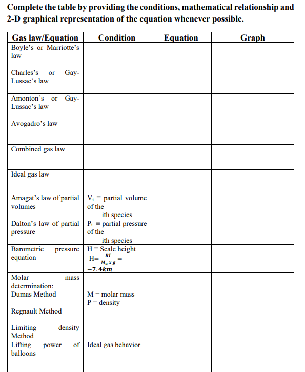 Complete the table by providing the conditions, mathematical relationship and
2-D graphical representation of the equation whenever possible.
Gas law/Equation
Boyle's or Marriotte's
law
Condition
Equation
Graph
Charles's or Gay-
Lussac's law
Amonton's
or Gay-
Lussac's law
Avogadro's law
Combined gas law
Ideal gas law
Amagat's law of partial V; = partial volume
volumes
of the
ith species
Dalton's law of partial Pi = partial pressure
pressure
of the
ith species
Barometric pressure H = Scale height
equation
RT
H=
Maxg
-7.4km
Molar
mass
determination:
M = molar mass
P = density
Dumas Method
Regnault Method
density
Limiting
Method
Lifting
power
of Ideal gas hchavior
balloons
