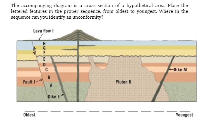 The accompanying diagram is a cross section of a hypothetical area. Place the
lettered features in the proper sequence, from oldest to youngest. Where in the
sequence can you identify an unconformity?
Lava flow I
H
G
F
D
C
-Dike M
B
Fault J
Pluton K
A
Dike L
Oldest
Youngest
