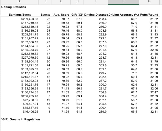 В
Golfing Statistics
Avg. Score GIR (%)* Driving Distance Driving Accuracy (%) Putts/Round
31.82
Earnings/Event
Events
$239,493.68
22
70.37
67.9
288.4
60.2
$177,249.18
28
69.43
69.4
286.9
67.9
31.30
70.23
71.0
56.4
$218,619.18
22
67.1
276.0
308.5
31.81
$186,380.08
24
70.46
68.0
31.81
$209,511.75
$181,987.29
20
69.78
68.3
282.9
68.5
31.43
21
70.34
65.1
299.1
52.7
31.72
$162,536.13
23
69.92
66.3
287.8
65.2
31.68
$174,534.95
$135,353.70
70.25
70.64
21
65.3
277.0
62.4
31.52
27
68.0
291.8
67.9
32.35
$212,540.82
17
69.93
68.7
294.2
61.3
31.55
$297,079.50
12
70.26
69.3
298.7
61.3
32.31
$168,904.45
20
69.96
66.0
291.4
64.8
31.79
$135,791.58
$133,695.52
$112,192.04
68.5
68.2
66.5
66.5
24
70.21
309.8
55.7
31.73
23
70.53
289.1
64.8
31.86
26
70.59
279.7
71.2
31.30
$215,121.67
12
70.22
292.4
60.1
32.29
$183,922.93
14
70.86
62.9
287.2
52.0
31.99
$150,251.76
$183,356.69
$130,274.35
$286,285.40
17
70.94
66.2
300.0
62.6
32.31
13
71.13
66.9
291.7
67.1
32.06
17
71.53
62.5
286.8
62.7
32.47
69.73
69.4
308.4
70.6
32.09
31.50
31.52
$72,708.05
$99,597.31
$85,557.56
$46,406.25
19
70.79
61.9
292.1
56.7
13
71.07
64.1
295.8
57.2
9
71.10
64.1
290.4
69.3
31.95
8
71.24
61.1
289.9
65.5
32.31
*GIR: Greens in Regulation
E.
