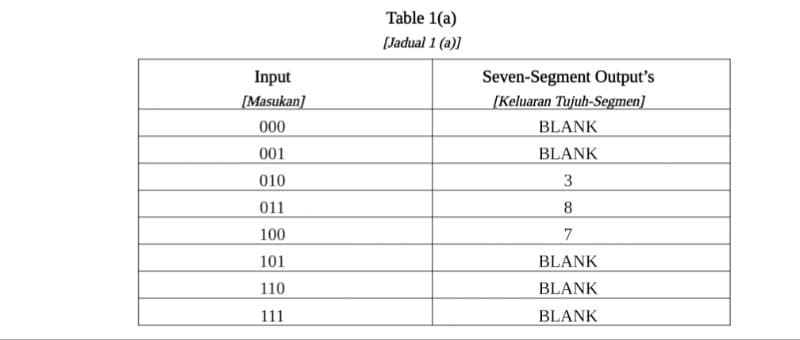 Input
[Masukan]
000
001
010
011
100
101
110
111
Table 1(a)
[Jadual 1 (a)]
Seven-Segment Output's
[Keluaran Tujuh-Segmen]
BLANK
BLANK
3
8
7
BLANK
BLANK
BLANK