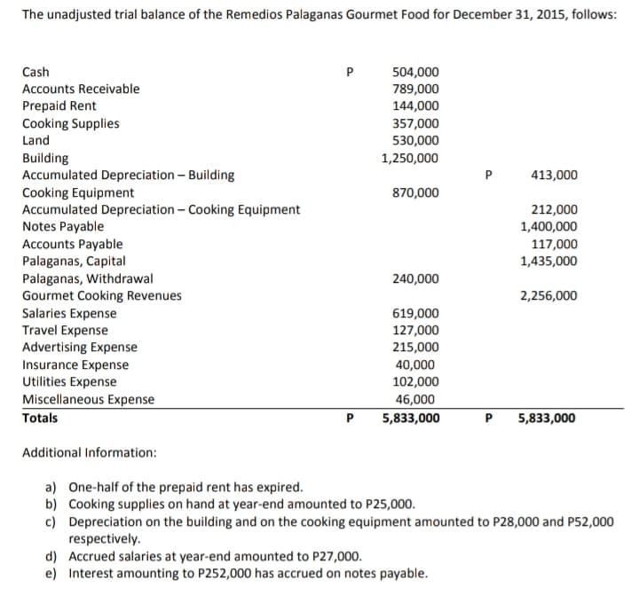 The unadjusted trial balance of the Remedios Palaganas Gourmet Food for December 31, 2015, follows:
Cash
P
504,000
Accounts Receivable
789,000
144,000
357,000
Prepaid Rent
Cooking Supplies
Land
530,000
Building
Accumulated Depreciation – Building
Cooking Equipment
Accumulated Depreciation – Cooking Equipment
Notes Payable
Accounts Payable
Palaganas, Capital
Palaganas, Withdrawal
Gourmet Cooking Revenues
Salaries Expense
Travel Expense
Advertising Expense
Insurance Expense
Utilities Expense
Miscellaneous Expense
1,250,000
P
413,000
870,000
212,000
1,400,000
117,000
1,435,000
240,000
2,256,000
619,000
127,000
215,000
40,000
102,000
46,000
Totals
P
5,833,000
5,833,000
Additional Information:
a) One-half of the prepaid rent has expired.
b) Cooking supplies on hand at year-end amounted to P25,000.
c) Depreciation on the building and on the cooking equipment amounted to P28,000 and P52,000
respectively.
d) Accrued salaries at year-end amounted to P27,000.
e) Interest amounting to P252,000 has accrued on notes payable.
