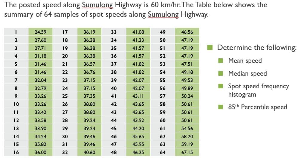 The posted speed along Sumulong Highway is 60 km/hr. The Table below shows the
summary of 64 samples of spot speeds along Sumulong Highway.
24.59
17
36.19
33
41.08
49
46.56
2
27.60
18
36.38
34
41.33
50
47.19
41.57
Determine the following:
3
27.71
19
36.38
35
51
47.19
4
31.18
20
36.38
36
41.57
52
47.19
Mean speed
5
31.46
21
36.57
37
41.82
53
47.51
31.46
41.82
49.18
Median speed
6
22
36.76
38
54
7
32.04
23
37.15
39
42.07
55
49.53
I Spot speed frequency
histogram
8
32.79
24
37.15
40
42.07
56
49.89
9
33.26
25
37.35
41
43.11
57
50.24
10
33.26
26
38.80
42
43.65
58
50.61
85th Percentile speed
33.42
27
38.80
43
43.65
59
50.61
12
33.58
28
39.24
44
43.92
60
50.61
13
33.90
29
39.24
45
44.20
61
54.56
14
34.24
30
39.46
46
45.65
62
58.20
15
35.82
31
39.46
47
45.95
63
59.19
16
36.00
32
40.60
48
46.25
64
67.15
