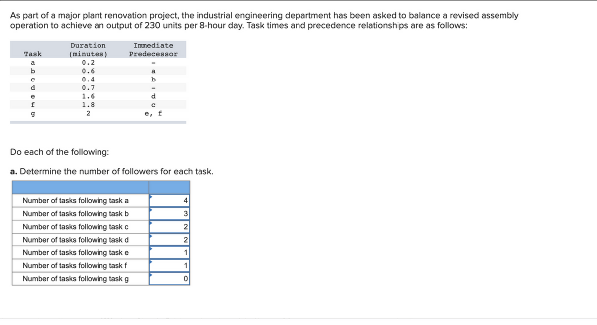 As part of a major plant renovation project, the industrial engineering department has been asked to balance a revised assembly
operation to achieve an output of 230 units per 8-hour day. Task times and precedence relationships are as follows:
Duration
Immediate
TTI
(minutes)
0.2
Task
Predecessor
a
b
0.6
a
0.4
0.7
e
1.6
d
f
1.8
g
2
f
Do each of the following:
a. Determine the number of followers for each task.
Number of tasks following task a
4
Number of tasks following task b
3
Number of tasks following task c
2
Number of tasks fllowing task d
2
Number of tasks following task e
1
Number of tasks following task f
1
Number of tasks following task g
