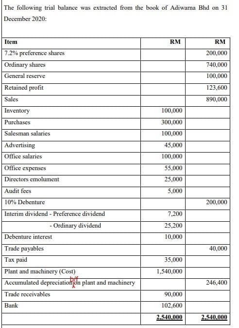 The following trial balance was extracted from the book of Adiwarna Bhd on 31
December 2020:
Item
7.2% preference shares
Ordinary shares
General reserve
Retained profit
Sales
Inventory
Purchases
Salesman salaries
Advertising
Office salaries
Office expenses
Directors emolument
Audit fees
10% Debenture
Interim dividend - Preference dividend
- Ordinary dividend
Debenture interest
Trade payables
Tax paid
Plant and machinery (Cost)
Accumulated depreciation on plant and machinery
Trade receivables
Bank
RM
100,000
300,000
100,000
45,000
100,000
55,000
25,000
5,000
7,200
25,200
10,000
35,000
1,540,000
90,000
102,600
2.540,000
RM
200,000
740,000
100,000
123,600
890,000
200,000
40,000
246,400
2,540,000