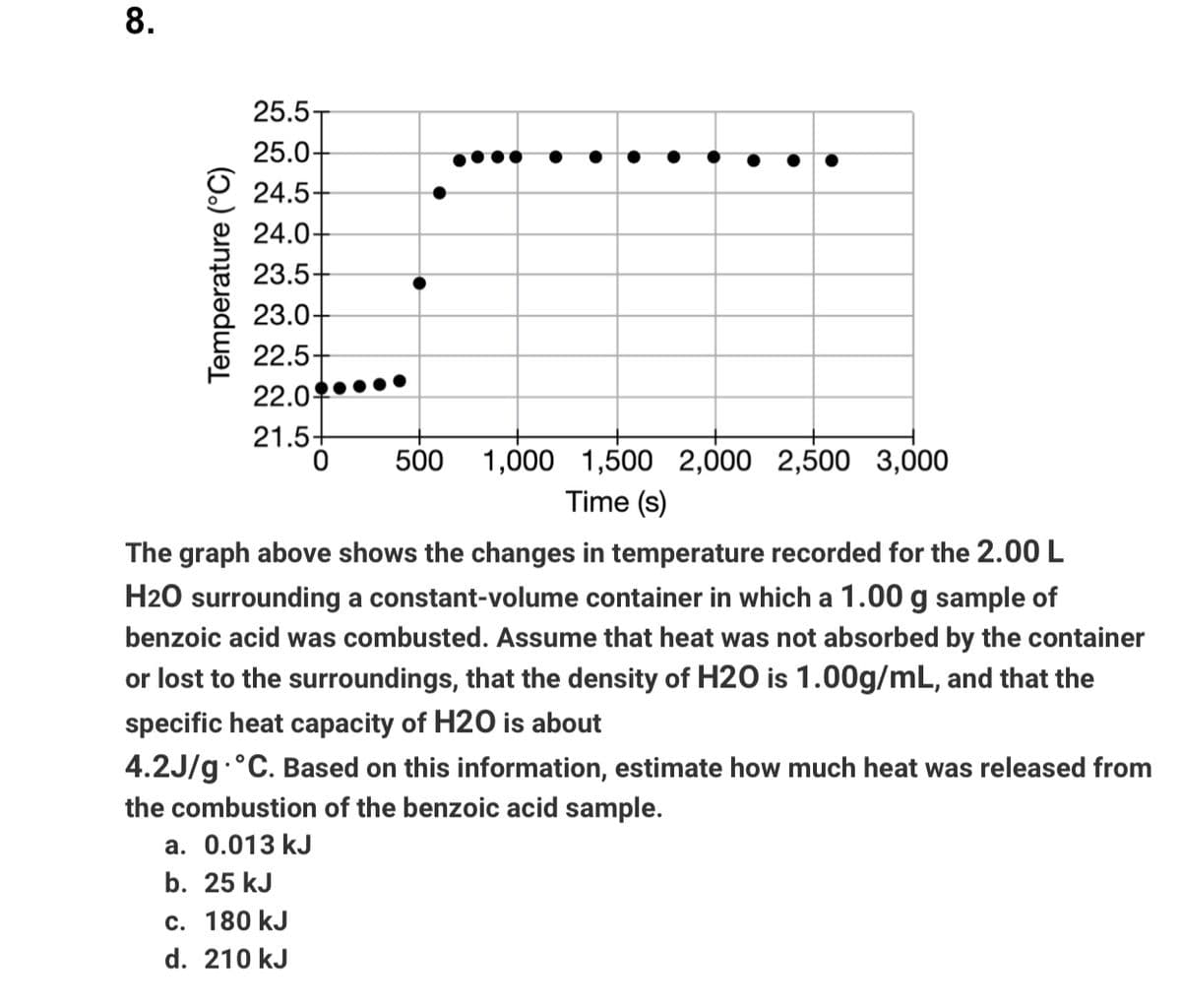 8.
25.5T
25.0-
24.5-
24.0-
23.5-
23.0-
22.5-
22.0..
21.5+
500
1,000 1,500 2,000 2,500 3,000
Time (s)
The graph above shows the changes in temperature recorded for the 2.00 L
H20 surrounding a constant-volume container in which a 1.00 g sample of
benzoic acid was combusted. Assume that heat was not absorbed by the container
or lost to the surroundings, that the density of H20 is 1.00g/mL, and that the
specific heat capacity of H20 is about
4.2J/g.°C. Based on this information, estimate how much heat was released from
the combustion of the benzoic acid sample.
a. 0.013 kJ
b. 25 kJ
с. 180 kJ
d. 210 kJ
Temperature (°C)
