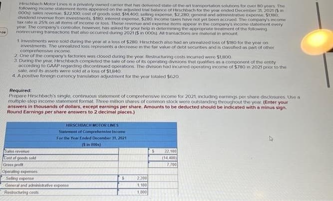 00
Hirschbach Motor Lines is a privately owned carrier that has delivered state of the art transportation solutions for over 80 years. The
following income statement items appeared on the adjusted trial balance of Hirschbach for the year ended December 31, 2021 (5 in
000s) sales revenue, $22,100, cost of goods sold, $14,400, selling expense, $2.280, general and administrative expense, $1,180
dividend revenue from investments, $180; interest expense, $280, Income taxes have not yet been accrued. The company's income
tax rate is 25% on all items of income or loss. These revenue and expense items appear in the company's income statement every
year. The company's controller, however, has asked for your help in determining the appropriate treatment of the following
nonrecurring transactions that also occurred during 2021 ($ in 000s). All transactions are material in amount
1 Investments were sold during the year at a loss of $280. Hirschbach also had an unrealized loss of $180 for the year on
investments. The unrealized loss represents a decrease in the fair value of debt securities and is classified as part of other
comprehensive income.
2. One of the company's factories was closed during the year. Restructuring costs incurred were $1,800.
3. During the year, Hirschbach completed the sale of one of its operating divisions that qualifies as a component of the entity
according to GAAP regarding discontinued operations. The division had incurred operating income of $780 in 2021 prior to the
sale, and its assets were sold at a loss of $1,840
4. A positive foreign currency translation adjustment for the year totaled $620
Required:
Prepare Hirschbach's single, continuous statement of comprehensive income for 2021, including earnings per share disclosures Use a
multiple-step income statement format. Three million shares of common stock were outstanding throughout the year (Enter your
answers in thousands of dollars, except earnings per share. Amounts to be deducted should be indicated with a minus sign.
Round Earnings per share answers to 2 decimal places.)
HIRSCHBACH MOTOR LINES
Statement of Comprehensive Income
For the Year Ended December 31, 2021
(5 in 000s)
Sales revenue
Cost of goods sold
Gross profit
Operating expenses
Selling expense
General and administrative expense
Restructuring costs
$
2.280
1,180
1,800
$
22,100
(14.400)
7.700