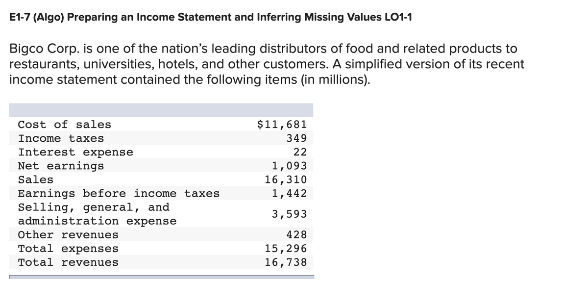 E1-7 (Algo) Preparing an Income Statement and Inferring Missing Values LO1-1
Bigco Corp. is one of the nation's leading distributors of food and related products to
restaurants, universities, hotels, and other customers. A simplified version of its recent
income statement contained the following items (in millions).
Cost of sales
$11,681
Income taxes
349
Interest expense
22
Net earnings
1,093
16,310
1,442
Sales
Earnings before income taxes
Selling, general, and
administration expense
3,593
Other revenues
428
Total expenses
15,296
16,738
Total revenues
