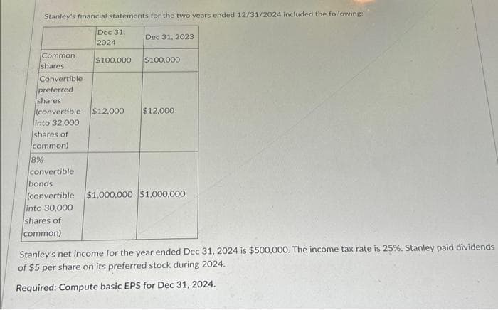 Stanley's financial statements for the two years ended 12/31/2024 included the following:
Dec 31,
2024
Dec 31, 2023
$100,000 $100,000
Common
shares
Convertible
preferred
shares
(convertible
into 32,000
shares of
common)
8%
convertible
bonds
(convertible
into 30,000
shares of
common)
$12,000 $12,000
$1,000,000 $1,000,000
Stanley's net income for the year ended Dec 31, 2024 is $500,000. The income tax rate is 25%. Stanley paid dividends
of $5 per share on its preferred stock during 2024.
Required: Compute basic EPS for Dec 31, 2024.