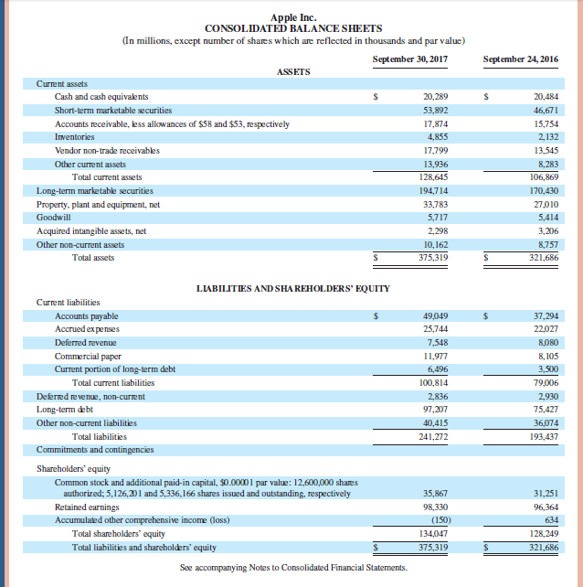 Apple Inc.
CONSOLIDATED BALANCE SHEETS
(In millions, except number of shares which are reflected in thousands and par value)
September 30, 2017
September 24, 2016
ASSETS
Current assets
Cash and cash equivaknts
20,289
20,484
Short-term marketable securities
53,892
46,671
Accounts receivable, less allowances of $58 and $53, respectively
17,874
15,754
Inventories
4,855
2,132
Vendor non-trade receivables
17,799
13,545
Other current assets
13,936
8,283
Total current assets
128,645
106,869
Long-term marketabke securities
194,714
170,430
Property, plant and equipment, net
33,783
27010
Goodwill
5,717
5,414
Acquired intangible assets, net
2,298
3,206
Other non-current assets
10,162
8,757
Total assets
375,319
321,686
LIABILITIES AND SHAREHOLDERS' EQUITY
Current liabilities
Accounts payable
Accrued ex penses
49,049
24
37,294
25,744
22,027
Deferred revenue
7,548
8,080
Commercial paper
11,977
8, 105
Current portion of long-term debt
6,496
3,500
Total current liabilities
100,814
79,006
2,930
75,427
Defered revenue, non-current
2,836
Long-term debt
97,207
Other non-current liabilities
40,415
36,074
Total liabilities
241,272
193,437
Commitments and contingencies
Shareholders' equity
Common stock and additional paid-in capital, $0.0000 1 par value: 12,600,000 shares
authorized; 5,126,2201 and 5,336,166 shares issued and outstanding, respectively
35,867
31,251
Retained earnings
98,330
96,364
Accumulated other comprehensive income (loss)
(150)
634
Total shareholders equity
134,047
128,249
Total liabilities and shareholders' equity
375,319
321,686
See accompanying Notes to Consolidated Financial Statements.
