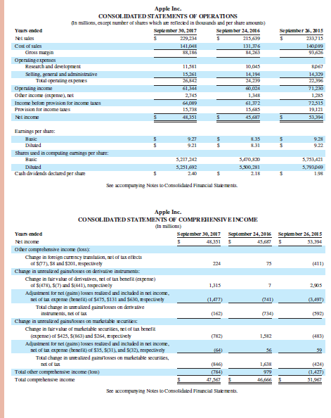 Apple Inc.
CONSOLIDATED STATEMENTS OF OPERATIONS
In millions, etcepi number of shares which ar rellected in thousands and per share amounts)
Seple mber 30, 2017
Seplember 24, 2016
Seplember , 2015
Years ended
Netales
229,234
215.699
233J15
Cost of sales
Gross mrgin
141,048
88,186
131,376
84,263
140p9
93.626
Opernating expetses
Rescarch and development
Selling. general and administrative
Total operating ex penes
11,581
10,045
15,261
26,842
14,194
24,239
14,329
22,396
71,230
Operating income
Oter income (expense), net
Income befor pruvision for income taes
61,344
60.024
2,745
1,348
1,285
64,09
15,738
61.372
72,515
19,121
Provision for income taes
15,685
Net income
48,351
45,687
53,394
Eamings per share:
Hasic
9.27
8.35
9.28
Diluled
9.21
8.31
9.22
Shares used in computing camings per share:
Basic
5,217,242
5,470,820
5,753,421
Dilued
5,251,692
5,500,281
2.18
5,793pe
Csh davidends declamd per shae
240
1.98
See accompanying Notes to Consolidated Finuncial Stalements.
Apple Inc.
CONSOLIDATED STATEMENTIS OF COMPREHENSIVEINCOME
(In millions)
Yaars ended
Seplember 30, 2017 September 24, 2016 Seplem ber 26, 2015
Net income
48,351
45,68 S
53,394
oder comprehensve income oss):
Chnge in koreign curency traslation, et of tax efects
of S7), S8 and $201, mspectively
Change in unrealirod gainsloses on derivalive instruments:
Chunge in fairvalue of derivatives, et of lax benefit (expene)
of S(478). S(7) ad S(441), repectively
Adjudment kr net (gains) loses realined and included in net incom,
net of tax expene (benefit) of $475, $131 and S630, espectively
Total change in unealied gainlosses on derivative
instruments, net of ta
224
75
(411)
1,315
2,905
(1,477)
(741)
(162)
(134)
(592)
Change in unrealizod gainsioses on marketable ecurilies
Chnge in fairvalue of murketable securilies, met of tax benel
(espense) of $425, S(B63) and $264, especively
Adjustment ke net (gains) lonses realined and included in net incom,
net of tax expense (benefil) af $35, S(31), and S(32), respectively
Total change in unealied gainlosses on murketable securilies,
net of tat
Total other comprchensive income (los)
Total compehensie income
(782)
1,582
(483)
(64)
56
59
(846)
1,638
(424)
979
(1.427
47,567
46.666
51,967
See accompunying Notes to Consolidated Finuncial Stalements.
