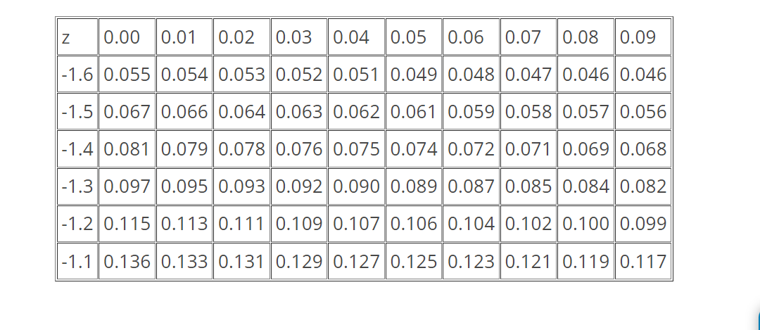 0.00
0.01
0.02
0.03
0.04
0.05
0.06
0.07
0.08
0.09
-1.6 0.055 0.054 0.053 0.052 0.051 0.049 0.048 0.047 0.046 0.046
|-1.5 0.067 0.066 0.064 0.063 0.0620.061 0.059 0.058 0.057 0.056
|-1.4 0.081 0.079 0.078 0.076 0.075 0.074 0.072 0.071 0.069 0.068
|-1.3 0.097 0.095 0.093 0.092 0.090 0.089 0.087 0.085 0.084 0.082
|-1.2 0.115 0.113 0.111 0.109 0.107 0.106 0.104 0.102 0.100 0.099
-1.1 0.136 0.133 0.131 0.129 0.1270.125 0.1230.121 0.119 0.117
