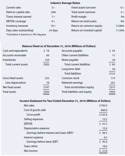 Industry Average Ratios
Current ratio
Fixed assets turnover
Debt-to-capital ratio
20%
Total assets turnover
Times interest earned
7X
Profit margin
EBITDA coverage
Return on total assets
Return on common equity
Inventory turnover
Days sales outstanding
Calculation is based on a 365-day year.
10x
12.86%
24 days
Return on invested capital
11.50%
Balance Sheet as of December 31, 2018 (Millions of Dollars)
Cash and equivalents
$ 78
Accounts payable
$ 45
Accounts receivable
66
Other current liabilities
11
Inventories
159
Notes payable
29
Total current assets
$303
Total current liabilities
$ 85
Long-term debt
50
Total liabilities
$135
Gross fixed assets
225
Common stock
114
Less depreciation
Retained earnings
78
201
Total stockholders equity
Total liabilities and equity
Net fixed assets
$147
$315
Total assets
$450
$450
Income Statement for Year Ended December 31, 2018 (Millions of Dollars)
Net sales
$795.0
Cost of goods sold
660.0
Gross profit
$135.0
Selling expenses
EBITDA
73.5
$ 61.5
Depreciation expense
12.0
Earnings before interest and taxes (EBIT)
49.5
Interest expense
4.5
Earnings before taxes (EBT)
$ 45.0
Taxes (40%)
18.0
Net income
$ 27.0
