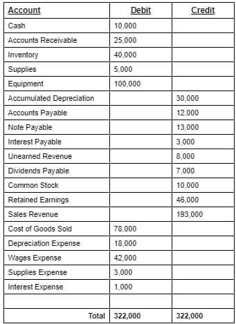 Асcount
Account
Debit
Credit
Cash
10,000
Accounts Receivable
25,000
Inventory
40,000
Supplies
5,000
Equipment
100,000
Accumulated Depreciation
30,000
Accounts Payable
12,000
Note Payable
13,000
Interest Payable
3,000
Uneamed Revenue
8,000
Dividends Payable
7,000
Common Stock
10,000
Retained Earnings
46,000
Sales Revenue
193,000
Cost of Goods Sold
78,000
Depreciation Expense
18,000
Wages Expense
42,000
Supplies Expense
3,000
Interest Expense
1,000
Total 322,000
322,000
