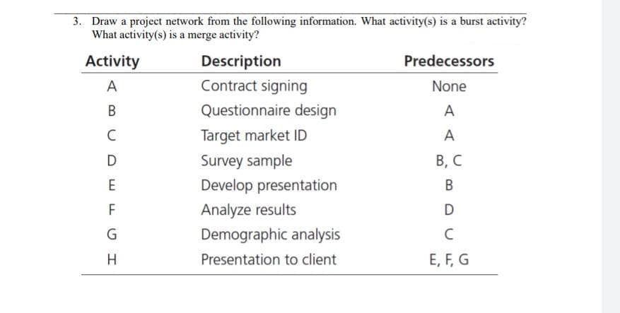 3. Draw a project network from the following information. What activity(s) is a burst activity?
What activity(s) is a merge activity?
Activity
Description
Predecessors
A
Contract signing
None
В
Questionnaire design
A
C
Target market ID
A
Survey sample
В, С
Develop presentation
B
F
Analyze results
Demographic analysis
C
H
Presentation to client
E, F, G
