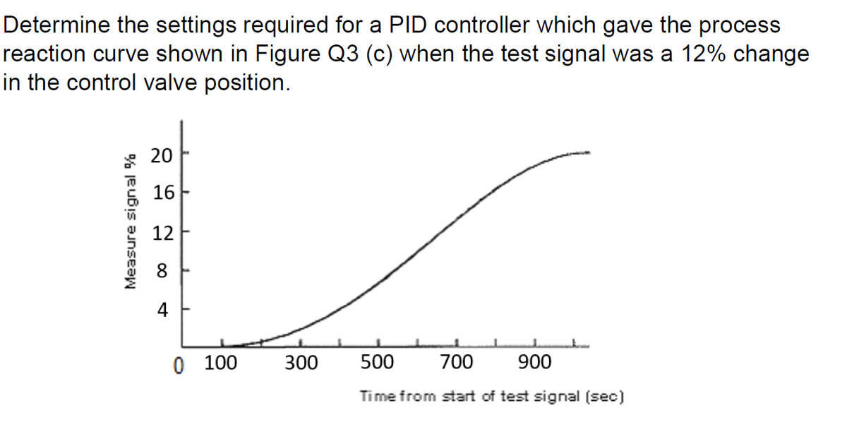 Determine the settings required for a PID controller which gave the process
reaction curve shown in Figure Q3 (c) when the test signal was a 12% change
in the control valve position.
* 20
16
12
8
4
O 100
300
500
700
900
Time from start of test signal (sec)
Measure signal %
