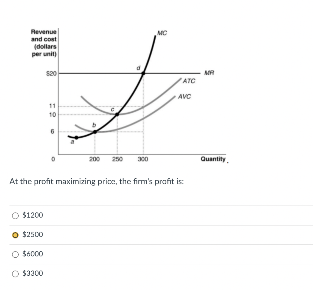 Revenue
and cost
(dollars
per unit)
$20
11
10
6
C
a
d
MC
ATC
AVC
b
0
200 250 300
At the profit maximizing price, the firm's profit is:
$1200
O $2500
$6000
$3300
MR
Quantity