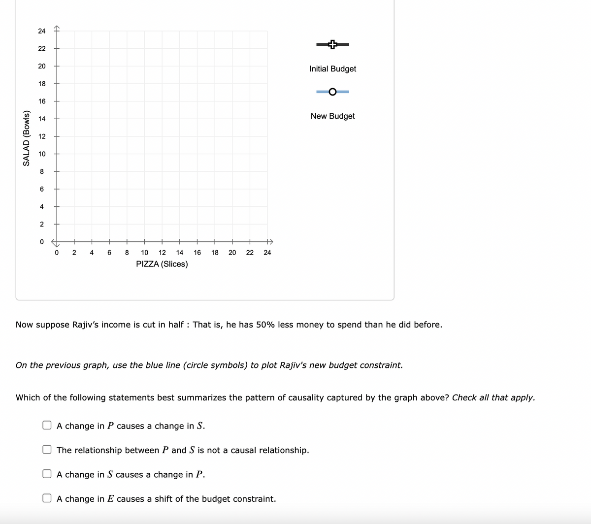 24
22
20
Initial Budget
18
16
New Budget
14
12
10
8
4
2
+
+
+
+
2
4
10
12
14
16
18
22
24
PIZZA (Slices)
Now suppose Rajiv's income is cut in half : That is, he has 50% less money to spend than he did before.
On the previous graph, use the blue line (circle symbols) to plot Rajiv's new budget constraint.
Which of the following statements best summarizes the pattern of causality captured by the graph above? Check all that apply.
A change in P causes a change in S.
The relationship between P and S is not a causal relationship.
A change in S causes a change in P.
A change in E causes a shift of the budget constraint.
SALAD (Bowls)
20
