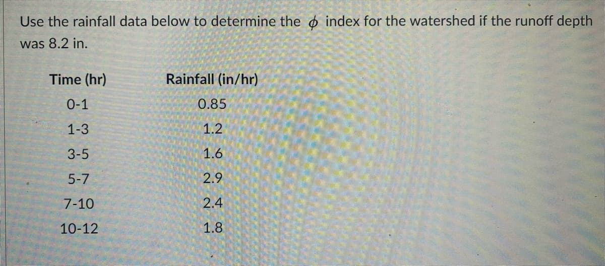 Use the rainfall data below to determine the o index for the watershed if the runoff depth
was 8.2 in.
Time (hr)
Rainfall (in/hr)
0-1
0.85
1-3
1.2
3-5
1.6
5-7
2.9
7-10
2.4
10-12
1.8
