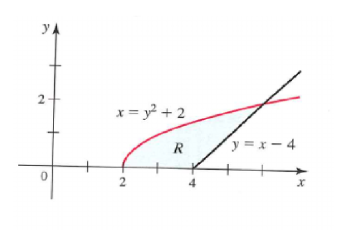 yA
2+
x = y? + 2
y = x - 4
4.
2.
