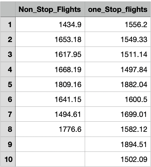 Non_Stop_Flights one_Stop_flights
1
1434.9
1556.2
2
1653.18
1549.33
3
1617.95
1511.14
1668.19
1497.84
5
1809.16
1882.04
1641.15
1600.5
7
1494.61
1699.01
8
1776.6
1582.12
9
1894.51
10
1502.09
4,
