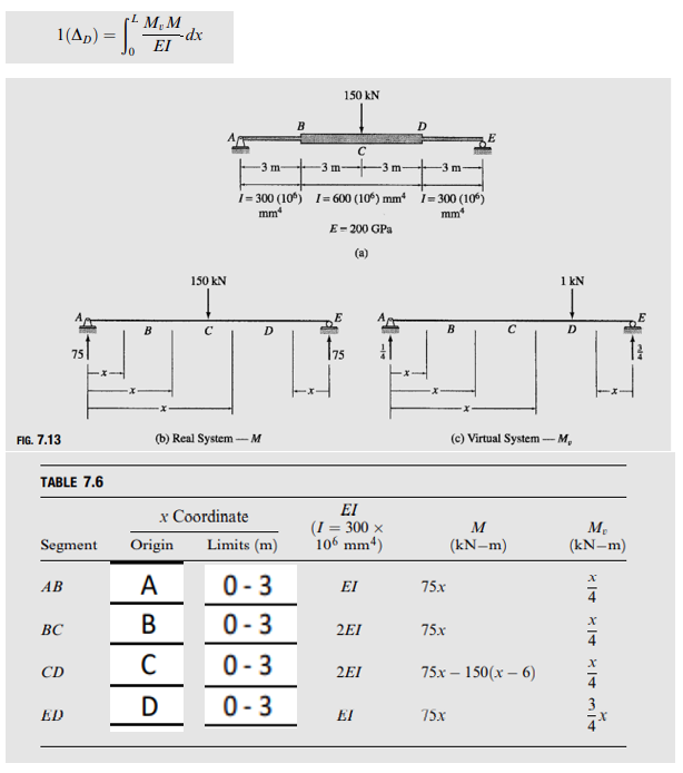 1 (AD) = St
FIG. 7.13
TABLE 7.6
Segment
AB
BC
75
CD
ED
M₂M
-dx
EI
B
ABCD
B
150 kN
Į
с
(b) Real System--M
с
-3 m-
x Coordinate
Origin Limits (m)
A
D
D
B
1=300 (105) I=600 (106) mm²
mm
0-3
0-3
0-3
0-3
150 kN
−3 m3 m-
C
E-200 GPa
(a)
E
175
ΕΙ
ΕΙ
(I = 300 x
106 mm²)
2EI
2EI
EI
mie
D
-3 m-
1=300 (106)
mm*
B
75x
75x
E
75x
M
(kN-m)
75x - 150(x-6)
1 kN
(c) Virtual System -- -M₂
D
M₂
(kN-m)
x
AW AX AX
X
1₂