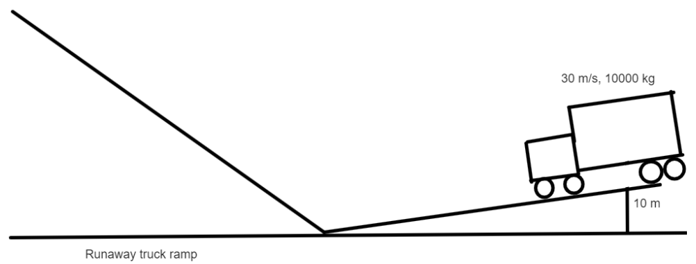 30 m/s, 10000 kg
10 m
Runaway truck ramp
