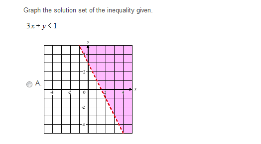 Graph the solution set of the inequality given.
3x+ y <1
A.

