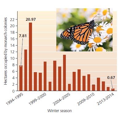 20.97
18-
16
7.81
14
12
10
2
0.67
1994-1995
1999-2000
2004-2005
Winter season
2009-2010
2013-2014
Hectares occupied by
monarch colonies
i
64
