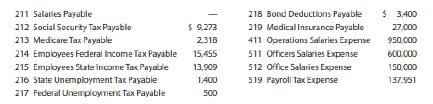 211 Salaries Payable
218 Bond Deductions Payable
$ 3,400
212 Social Socurity Tax Payable
$ 9,273
219 Medical Insurance Payable
27,000
213 Medicare Tax Payable
2,318
411 Operations Salaries Expense
950,c00
214 Employees Federal Income Tax Payable
15,455
511 Officers Salaries Expense
600.000
215 Employees State Income Tax Payable
13,909
512 Office Salaries Expense
150,000
216 State Unemployment Tax Payable
1,400
519 Payroll Tax Experse
137,951
217 Federal Unemployment Tax Payable
500
