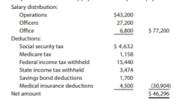 Salary distribution:
Operations
Officers
$43,200
27,200
Office
6,800
$7,200
Deductions:
$ 4,632
Social security tax
Medicare tax
1,158
Federal income tax withheld
15,440
State income tax withheld
3,474
Savings bond deductions
1,700
Medical insurance deductions
4,500
(30,904)
$ 46,296
Net amount
