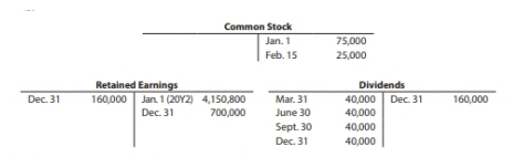 Common Stock
Jan. 1
75,000
Feb. 15
25,000
Retained Earnings
160,000 Jan. 1 (20Y2) 4,150,800
Dec. 31
Dividends
40,000
40,000
Dec. 31
Mar. 31
Dec. 31
160,000
700,000
June 30
Sept. 30
40,000
Dec. 31
40,000
