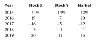 Year
Stock X
Stock Y
Market
2015
14%
13%
12%
2016
19
7
10
2017
-16
-5
-12
2018
3
1
1
2019
20
11
15
