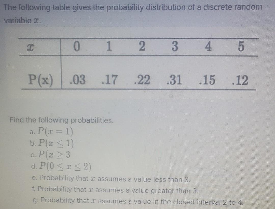 The following table gives the probability distribution of a discrete random
variable r.
0.
1
3 4
P(x)
.03
.17 .22 .31
.15
.12
Find the following probabilities.
a. P(x = 1)
b. P(# <1)
C. P(r 2 3
d. P(0 < a < 2)
%3D
e. Probability that x assumes a value less than 3.
f. Probability that x assumes a value greater than 3.
g. Probability that x assumes a value in the closed interval 2 to 4.
