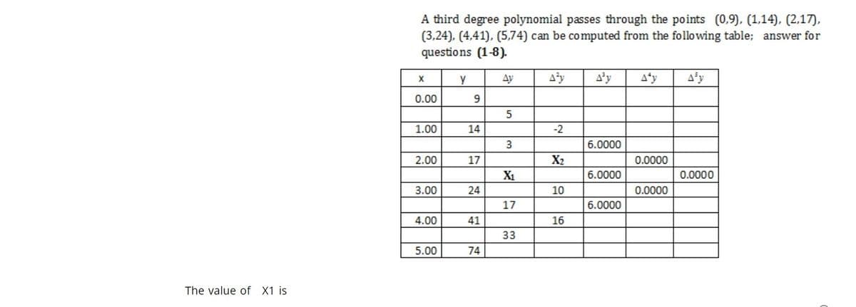 A third degree polynomial passes through the points (0,9), (1,14), (2,17),
(3,24), (4,41), (5,74) can be computed from the following table; answer for
questions (1-8).
y
Ay
Aty
Afy
0.00
1.00
14
-2
6.0000
2.00
17
X2
0.0000
X1
6.0000
0.0000
3.00
10
0.0000
17
6.0000
4.00
41
16
33
5.00
74
The value of X1 is
24
