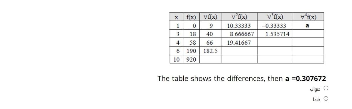 f(x) | Vf(x)
Vf(x)
Vf(x)
X
1
9
10.33333
-0.33333
a
18
40
8.666667
1.535714
4
58
66
19.41667
190
182.5
10
920
The table shows the differences, then a =0.307672
صواب
İhi
