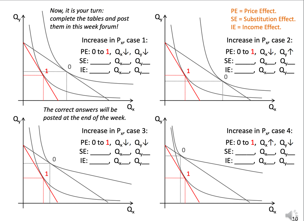 Q₁₁
Qy₁
TH
Now, it is your turn:
complete the tables and post
them in this week forum!
1
The correct answers will be
posted at the end of the week.
Increase in P, case 1:
PE: 0 to 1, Q, Q₁ ↓
SE:
QxQy
Qx, Qy-
IE:
0
Qx
Increase in P, case 3:
X'
PE: 0 to 1, Q, Q₁ ↓
Qyt
SE:
QxQy
IE:
Qx Qy-
Qx
0
1
1
PE = Price Effect.
SE = Substitution Effect.
IE = Income Effect.
X'
Increase in P₁, case 2:
PE: 0 to 1, Q, Q₁ ↑
Qx_Q₁_
SE:
Qx, Qy_
IE:
0
Qx
Increase in P, case 4:
PE: 0 to 1, Q.1, Q₁
SE:
QxQy
IE:
Qx_‚ Qy_
Qx
10